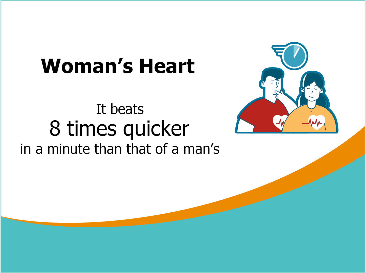 The picture illustrates that a woman's heart beats 8 times quicker than a man.