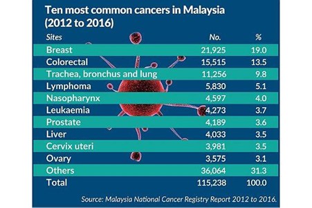 Top 10 Cancer Malaysia (2012 - 2016)