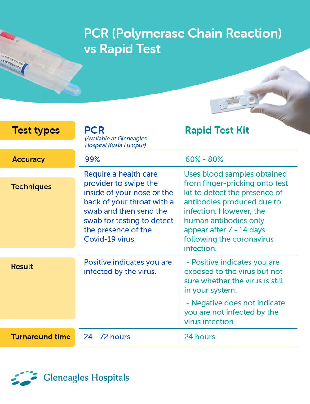 Test pcr swab The Differences