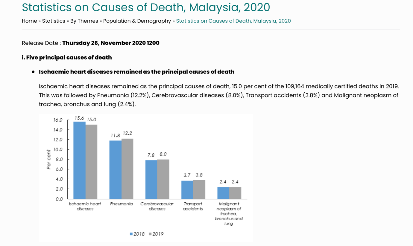 Causes of Death in Malaysia 2020