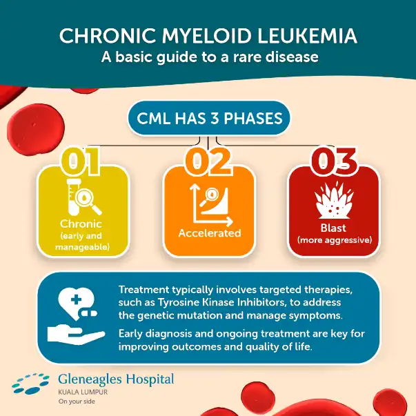 Chronic Myelogenous Leukemia 1