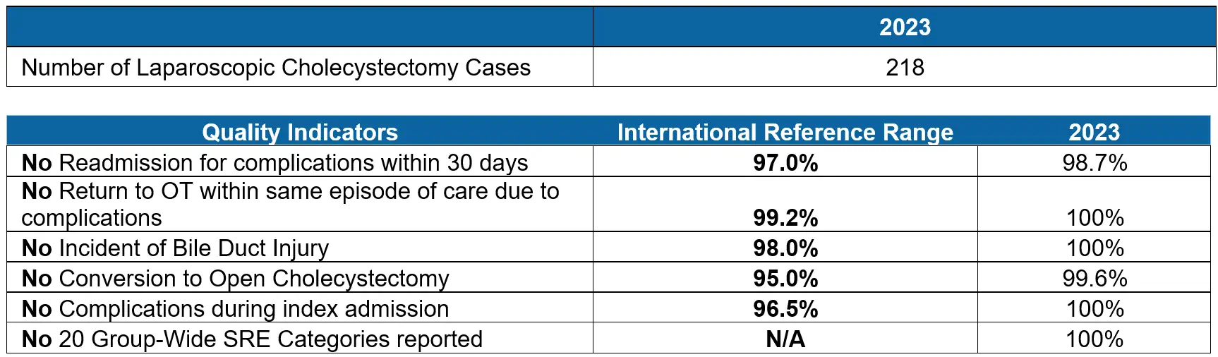 2023 data for laparoscopic cholecystectomy