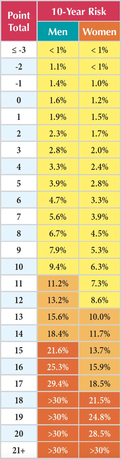 framingham-risk-result-table